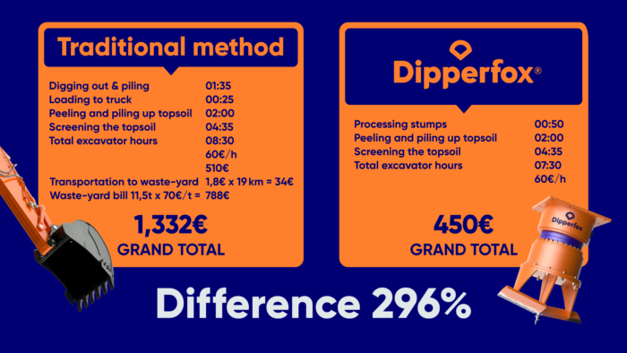 How Dipperfox Stump Grinders Triple Your Savings on Construction Sites?